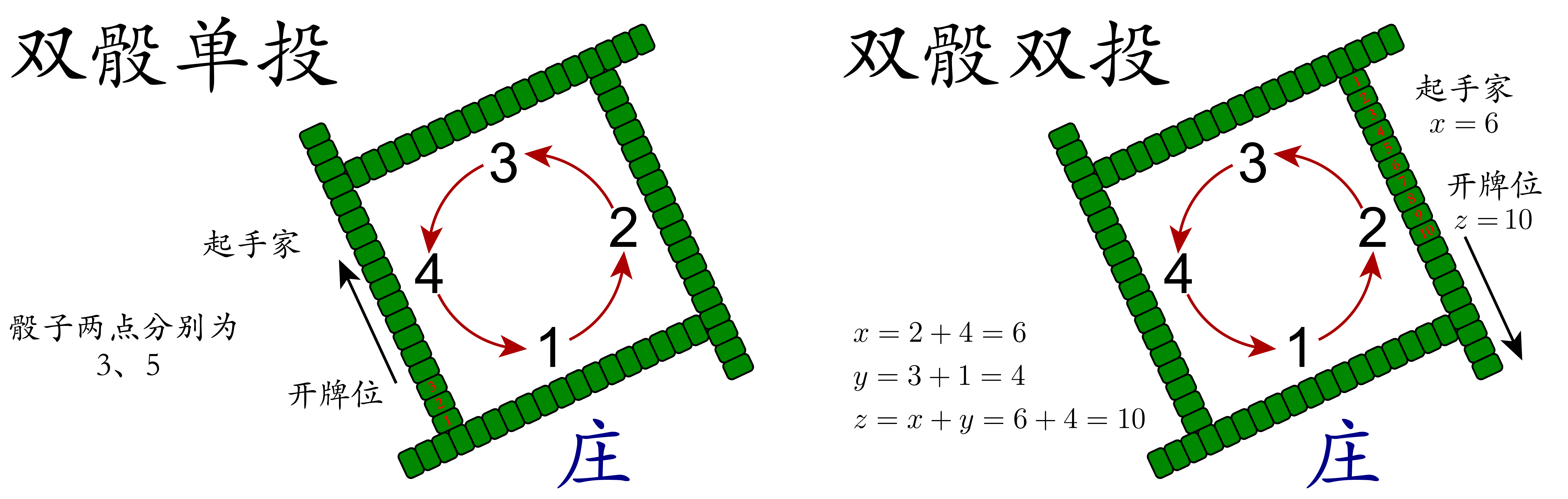 _images/Mahjong_table_draw_%E5%8F%8C%E9%AA%B0%E5%8D%95%E6%8A%95%E5%8F%8C%E6%8A%95.png